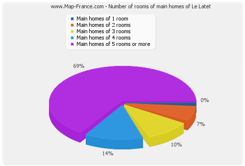 Number of rooms of main homes of Le Latet